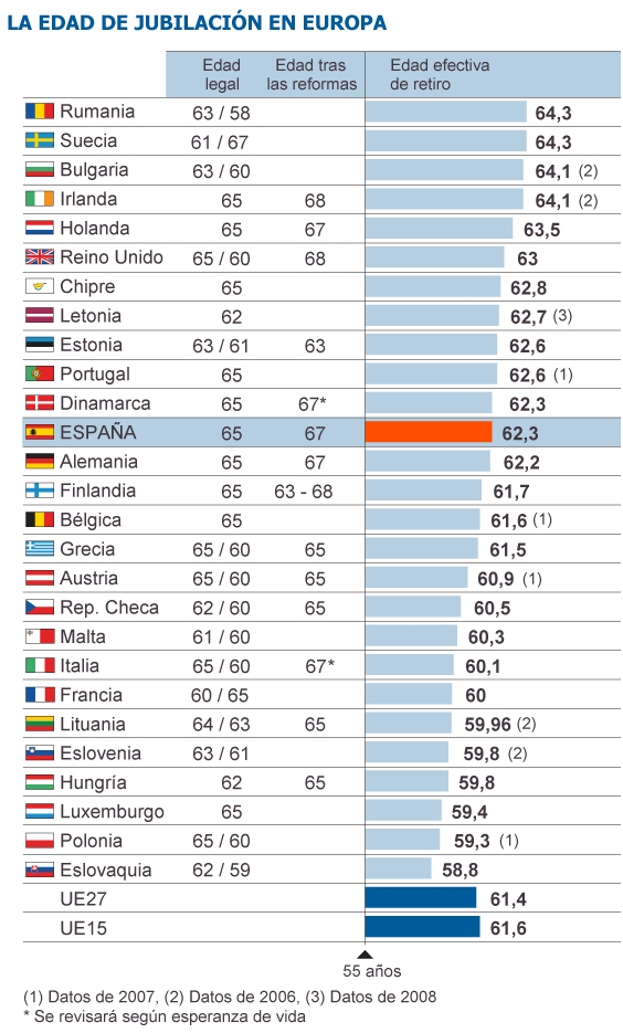 446538b3fc83e6e131ba362b35db7a46 La OCDE recomienda retrasar la jubilación más allá de los 67 años