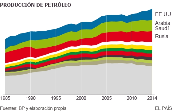 6ebe405db2dee87605885438003dc7f5 El ‘fracking’ ha situado a Estados Unidos como primer productor global