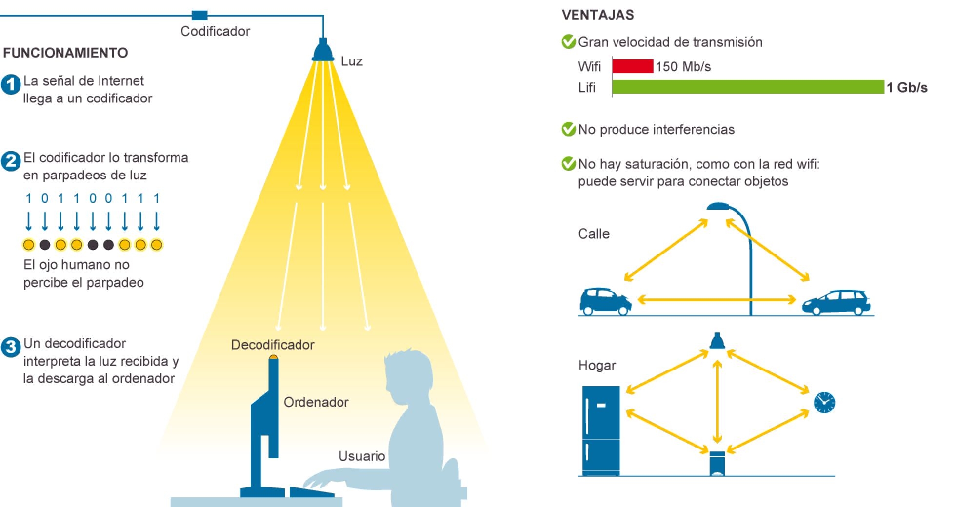 La conexión 100 veces más rápida que el WiFi, disponible en México