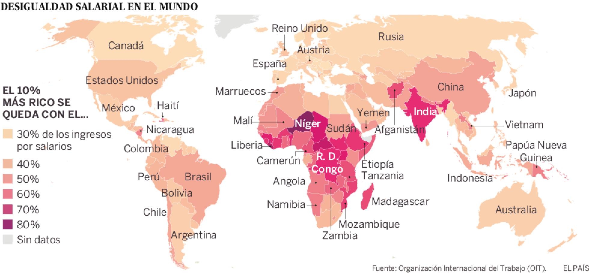 El 10% de los trabajadores del planeta concentra casi el 50% del dinero que se paga en sueldos
