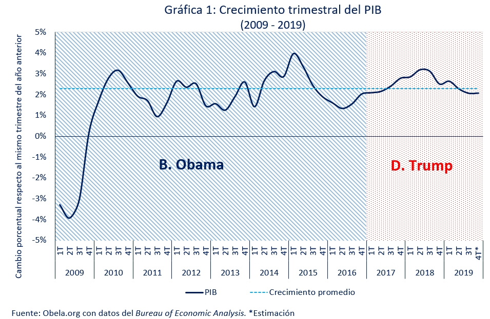 ca1b4b836d3fc7206df370b97e2cf25a ¿Auge económico en Estados Unidos?