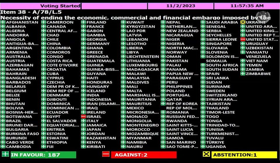 Solo dos países votaron a favor del bloqueo contra Cuba: Estados Unidos e Israel