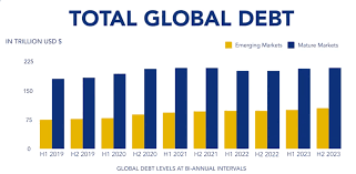 Deuda mundial alcanza récord con 313 billones de dólares: IIF