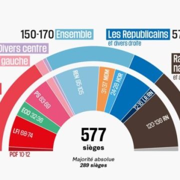Elecciones Francia: retrocede la extrema derecha y la centroizquierda queda en primer lugar