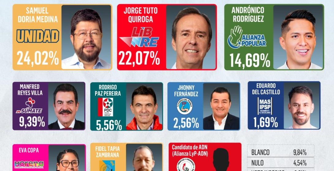 Bolivia Encuesta da la victoria a Doria Medina y prevé la desaparición del MAS