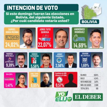 Bolivia Encuesta da la victoria a Doria Medina y prevé la desaparición del MAS