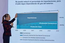 mÉXICO Sheinbaum avala fracking en México